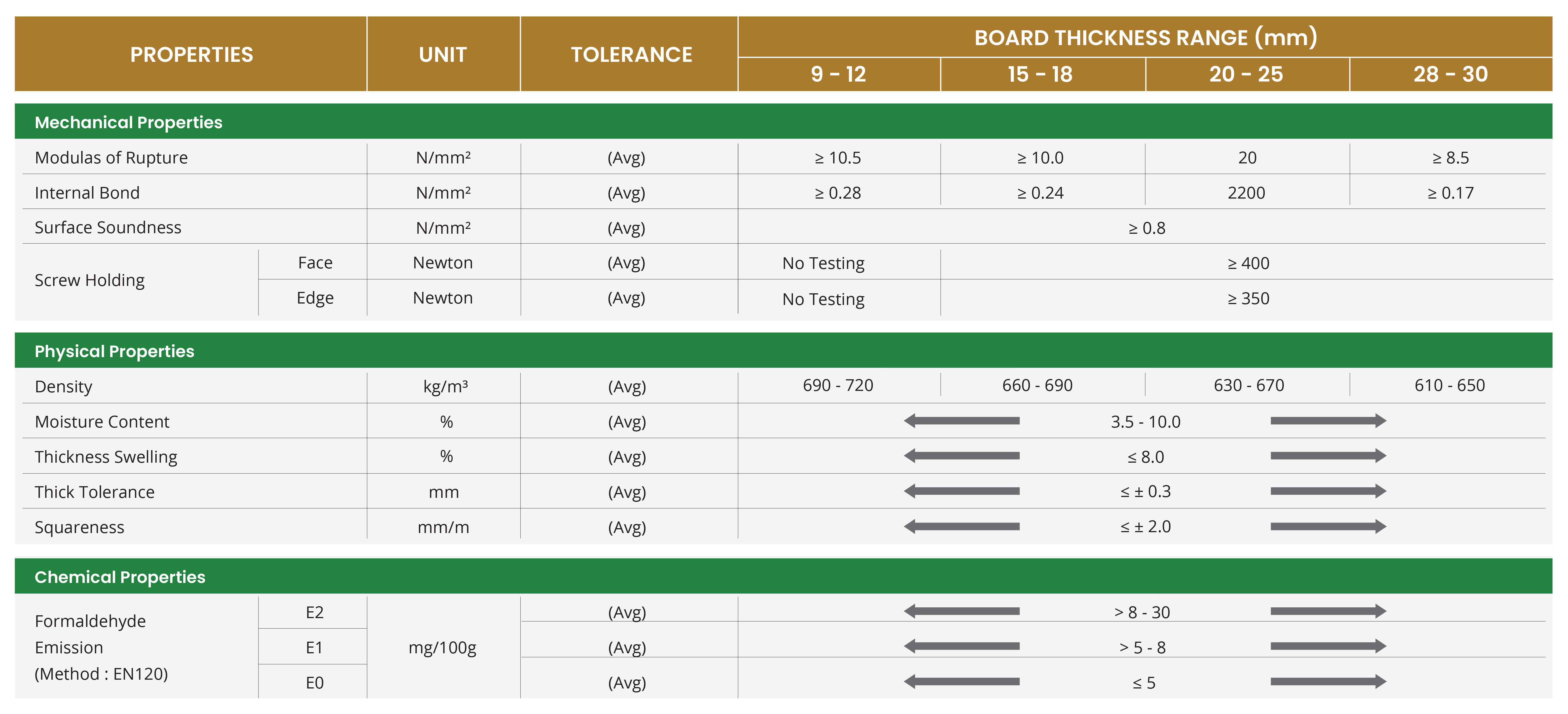 plain partical board specification